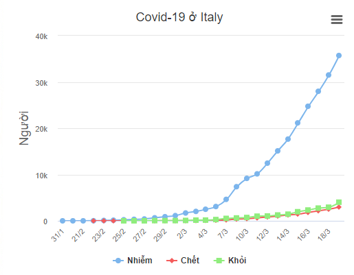 Tình hình mới nhất về dịch Covid-19 tại Italia