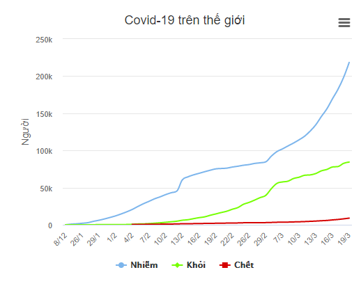 Tình hình mới nhất về dịch Covid-19 trên thế giới