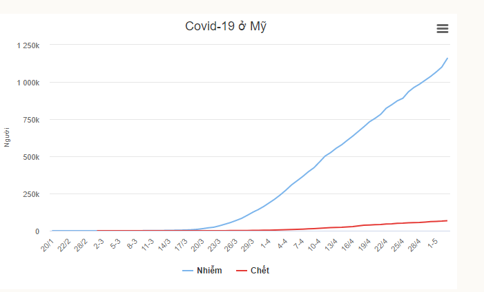 Thống kế số người nhiễm và tử vong do Covid-19 tại Mỹ