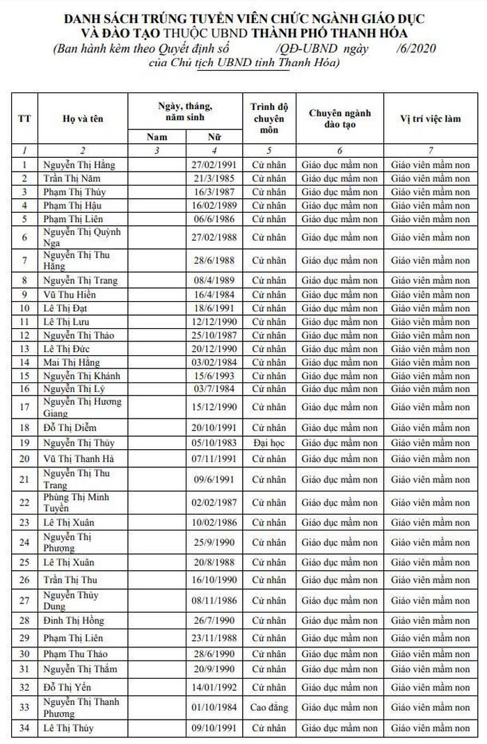 Danh sách 390 người trúng tuyển viên chức ngành GD-ĐT tỉnh Thanh Hóa