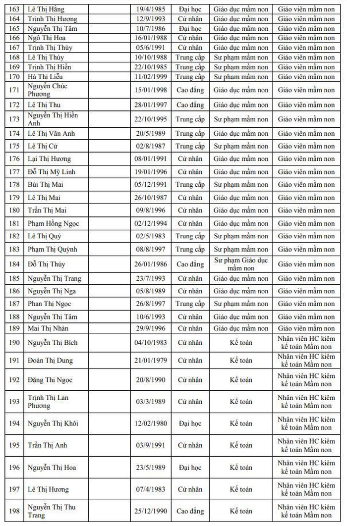 Danh sách 390 người trúng tuyển viên chức ngành GD-ĐT tỉnh Thanh Hóa
