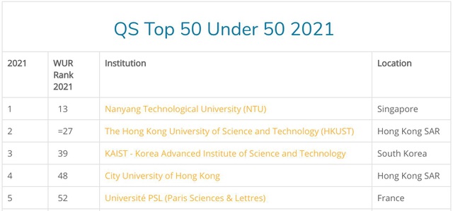 TOP 5 Bảng QS Top 50 Under 50 2021