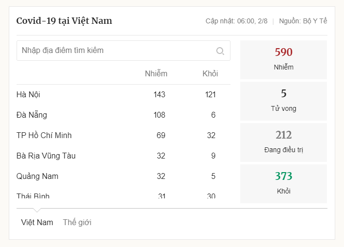 Thống kê tình hình Covid-19 tại Việt Nam