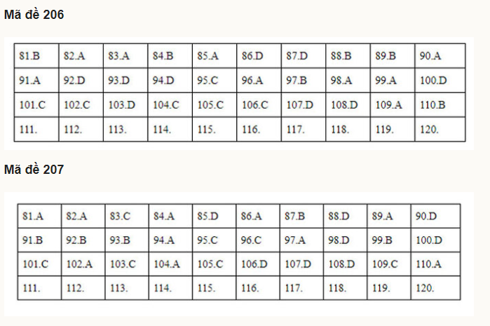 Đáp án 24 mã đề Sinh thi tốt nghiệp THPT